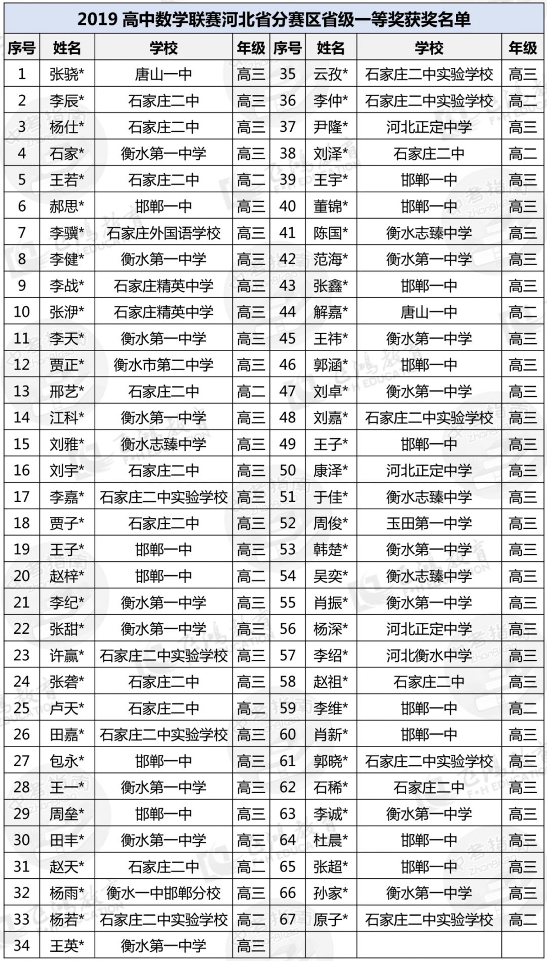 2019数理化学科竞赛河北赛区获奖名单出炉衡中二中哪所高中是霸主