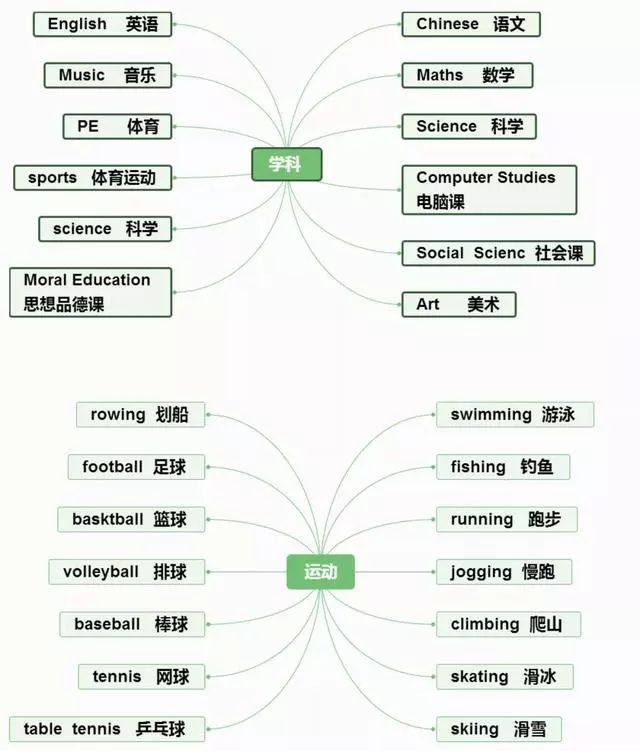 小学英语 | 思维导图,英语单词,句型梳理