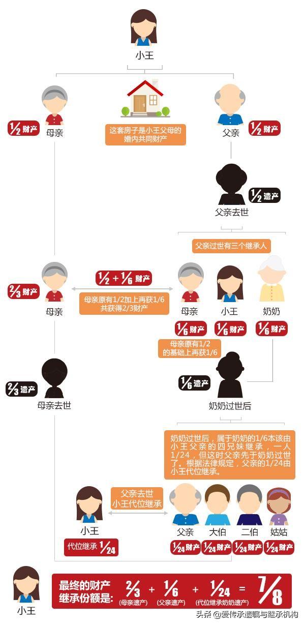 伤不起独生子女家庭父母去世千万房产竟无法继承