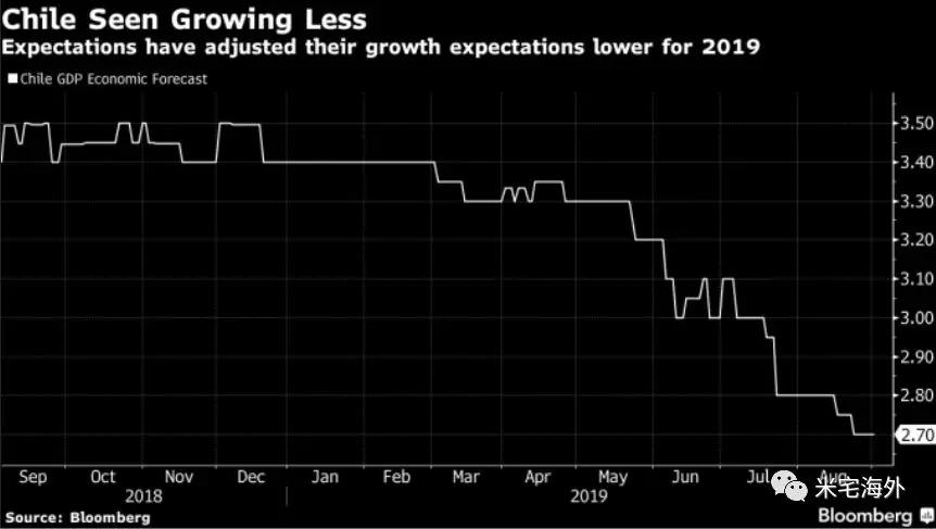 智利的gdp_12张图告诉你上周最重要的全球经济数据(2)