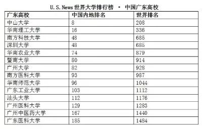 广东大学排名2020最_2020广州市大学综合排名:中山大学获得榜首,暨南大学(2)