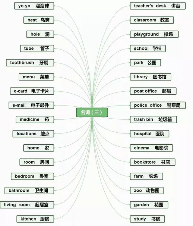 小学英语 | 思维导图,英语单词,句型梳理