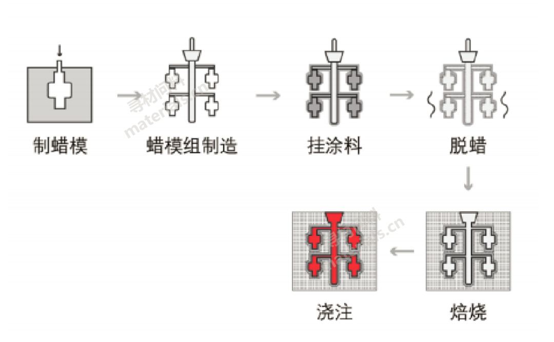 熔模铸造工艺流程