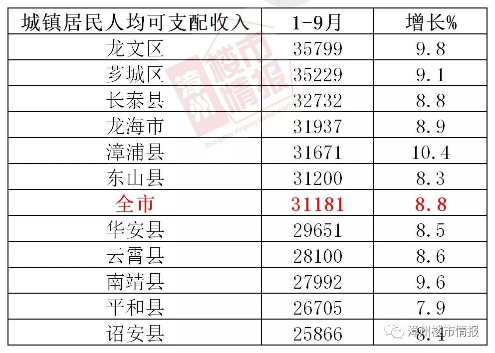 漳州2020年前5个月GDP_三个五年计划漳州GDP要破万亿!漳州未来5年“一核、两湾、三片、...