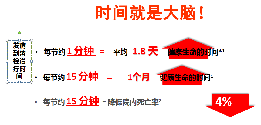 因为"时间就是大脑,越早治疗就意味着越好的预后效果!