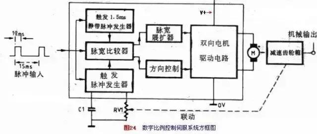 深入详解直流电机控制技术