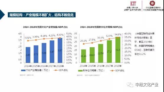 中国文化产业占gdp比(3)