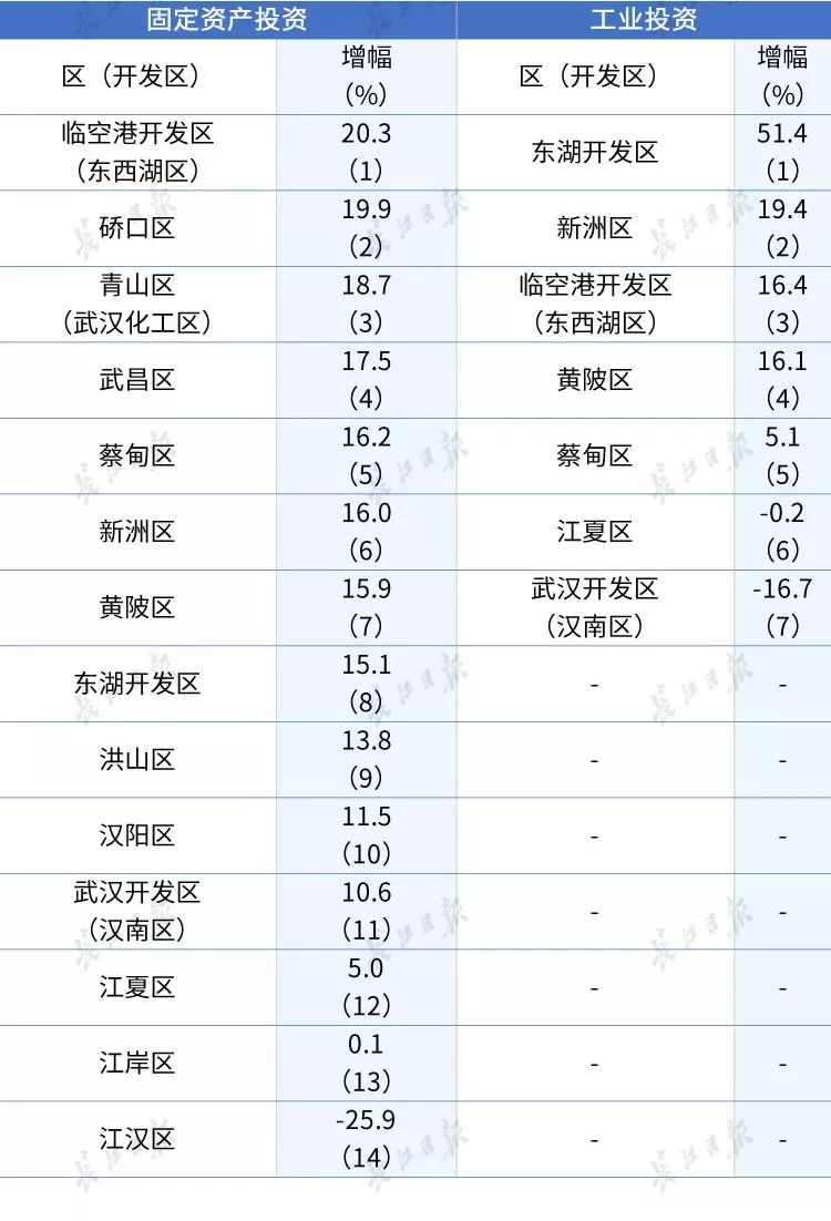 黄陂gdp2020_黄陂GDP继续排名新城区第一!