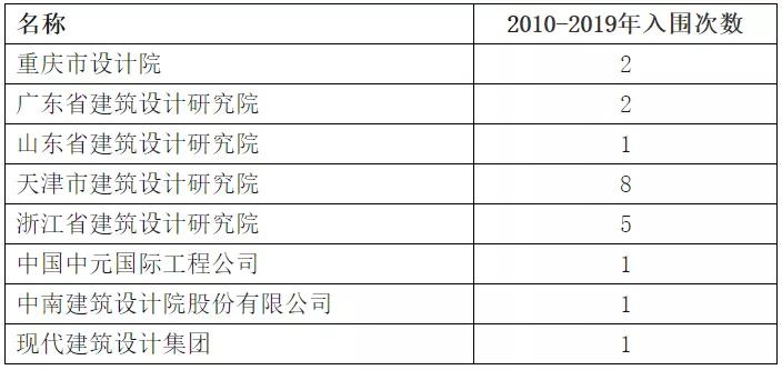 2019中国十大建筑设计院大星空体育PK！哪家资质最强？哪家获奖最多？(图2)