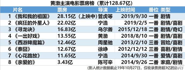 原创内地影坛百亿票房先生大盘点吴京是毫无争议的票房冠军