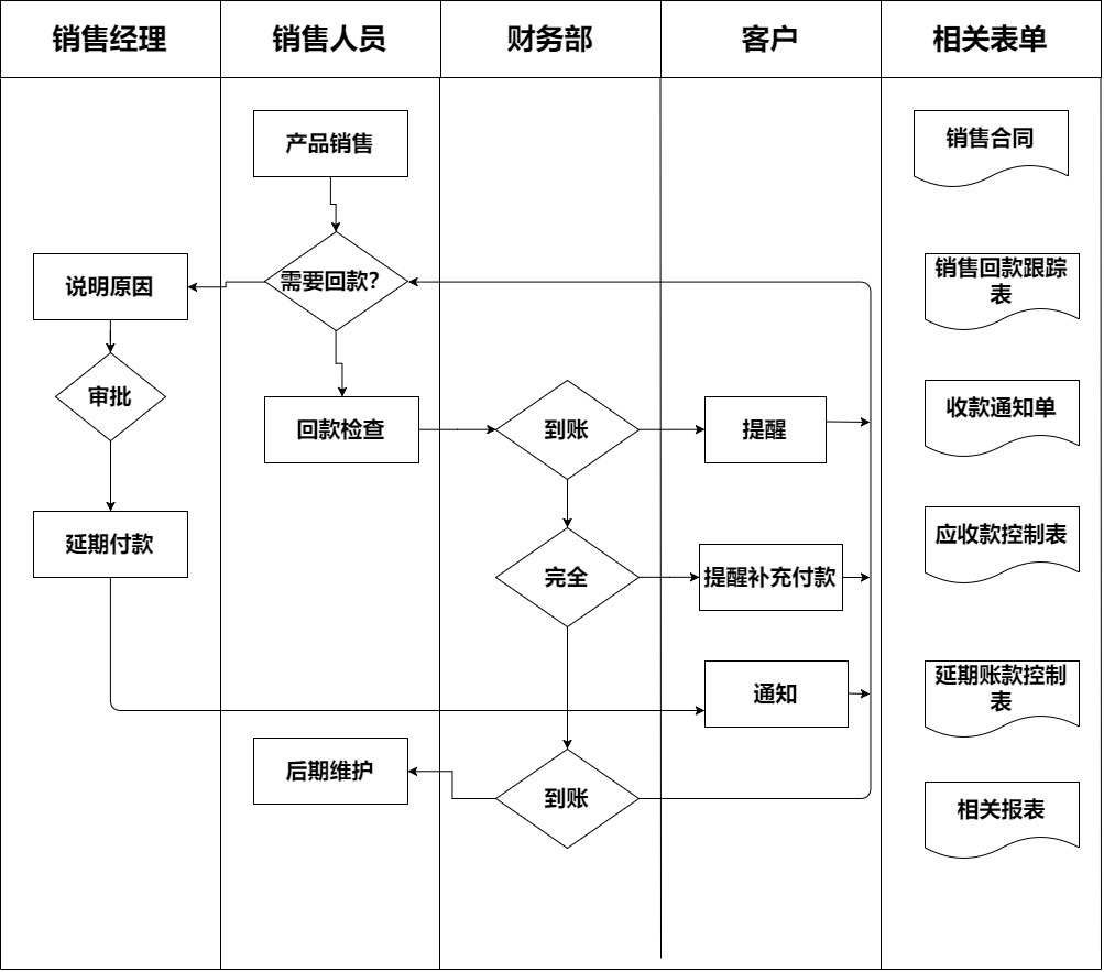 10套公司管理流程图模板分享,专业全面,管理层须知