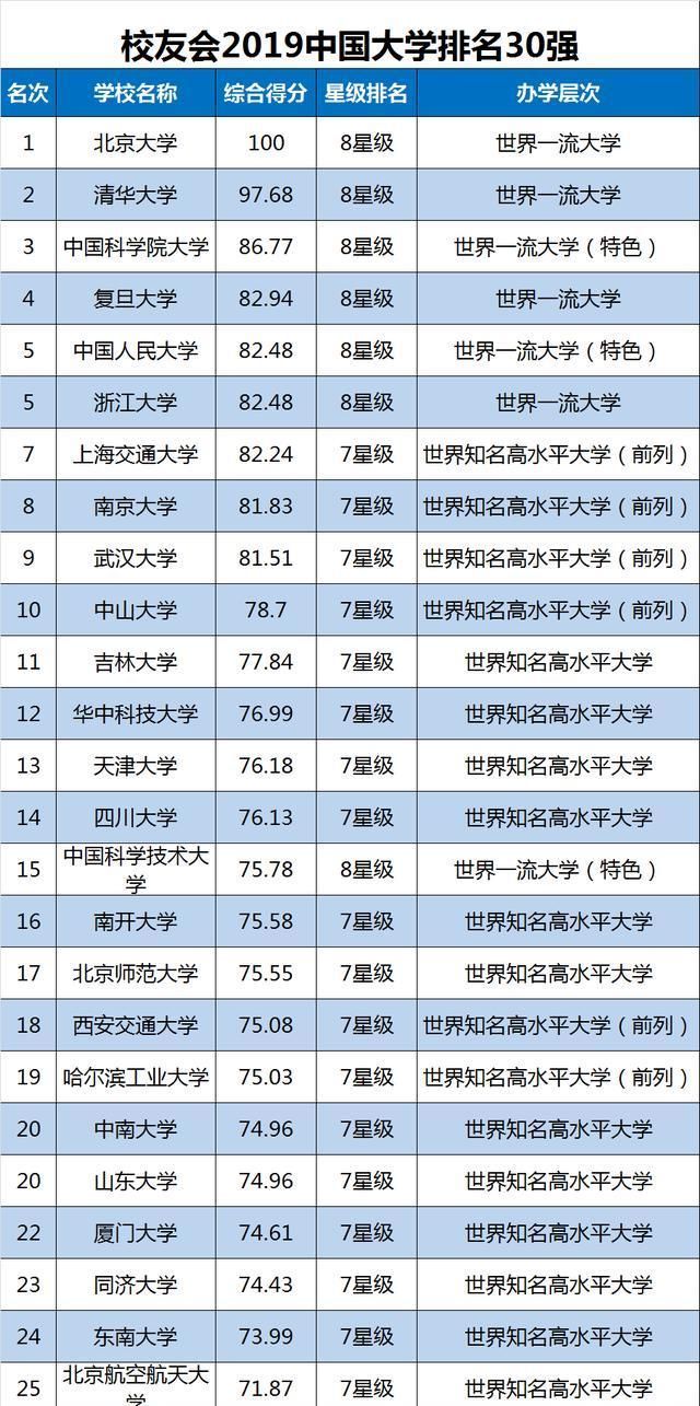 速看!2019中国大学排行榜公布,齐鲁工业大学跻身全国百强行列