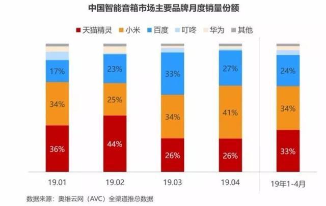 以价换量、数据打架：智能音箱距终局之战还远