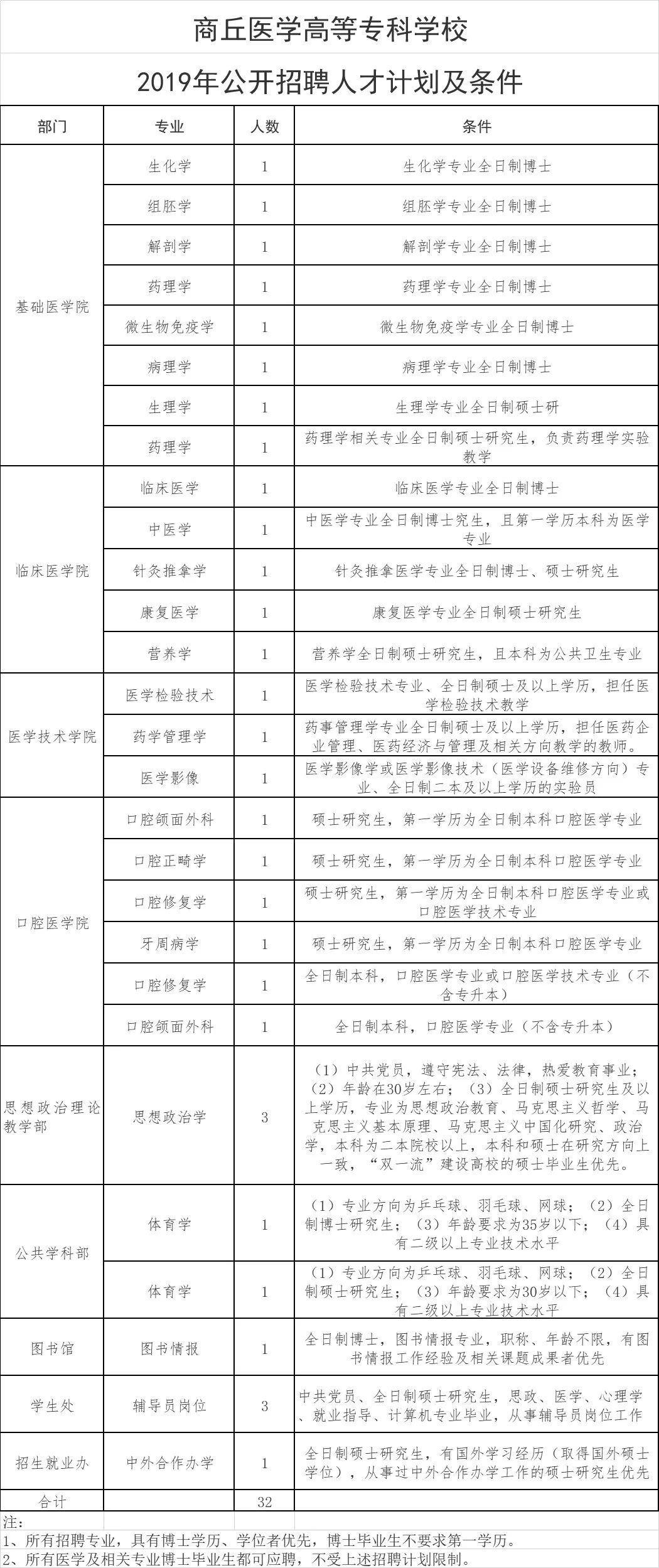 商丘招聘信息_商丘市人才交流中心7月30日发布招聘信息(3)