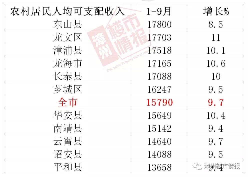 速看!2019前3季度漳州市各区县gdp排名,人均可支配收入排名公布