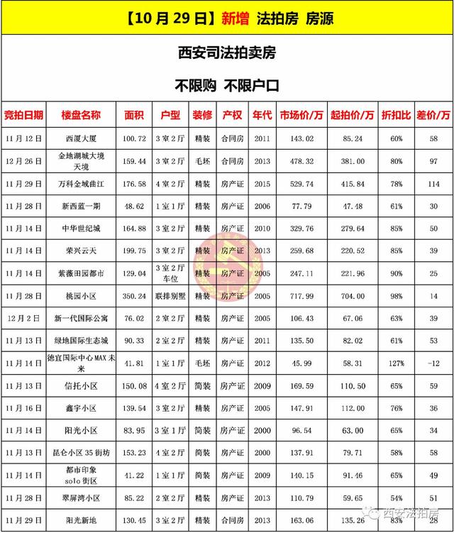 西安法拍房10月29日最新房源不限购不限户口