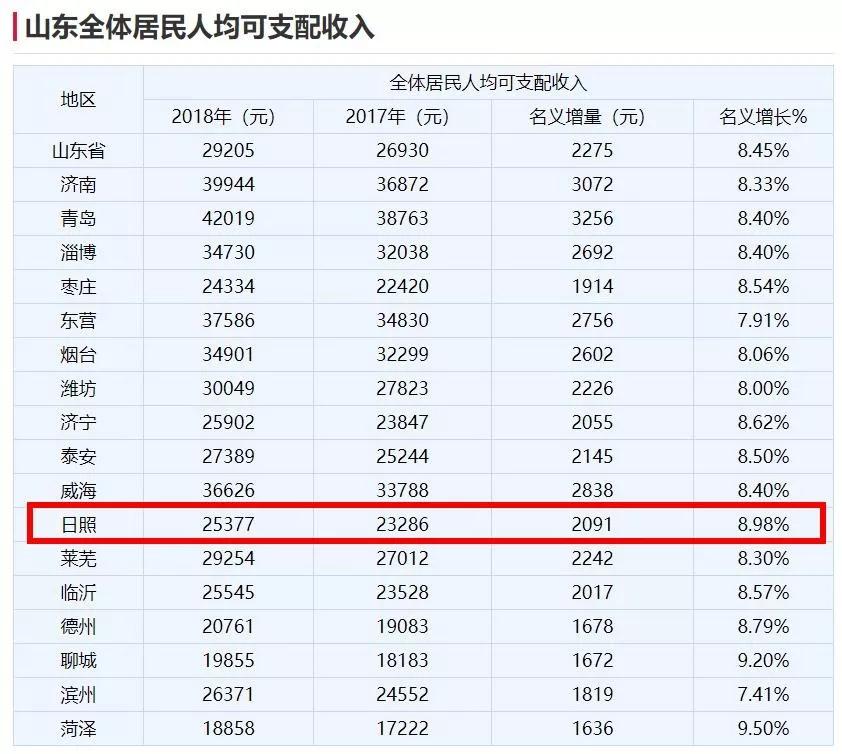 日照人均可支配收入_人均可支配收入(3)