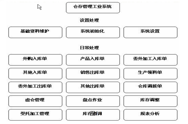 会计指南金蝶k3erp仓库管理流程图文讲解没啥不清楚的了收