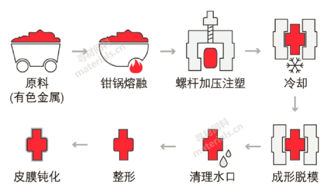 压力铸造工艺流程