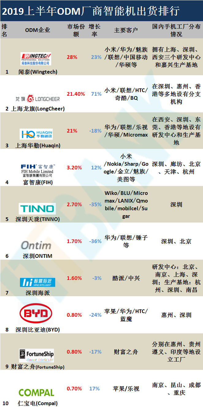 odm排行_2020上半年全球主要智能手机ODM/IDH供应商排名