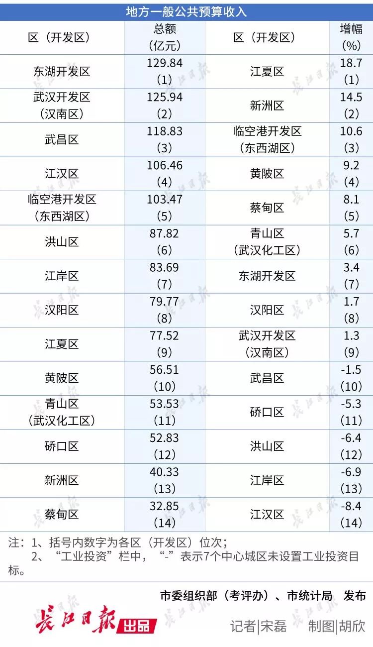 2021gdp武汉各区_一张表看2020武汉各区GDP数据排行(3)