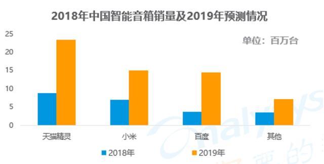 以价换量、数据打架：智能音箱距终局之战还远