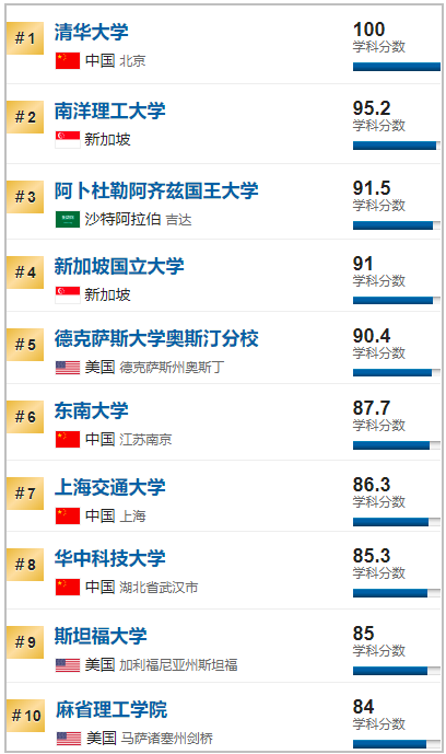 2020美国计算机科学_美国第1,中国第2,英国第3,2020计算机科学专业世界大
