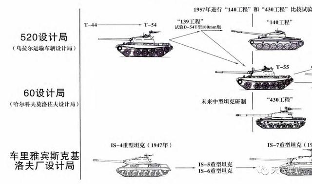 设计的140工程和紧急装备115滑膛炮的167工程(即后来的t-62中型坦克)