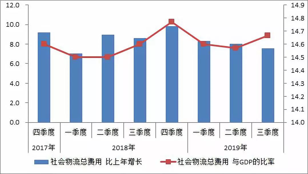 物流配送与gdp计量经济模型_计量经济模型(2)