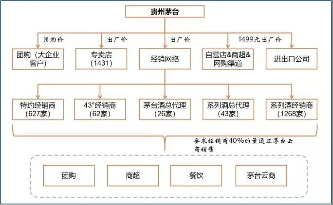 全方位透视茅台登顶之路下的渠道建设