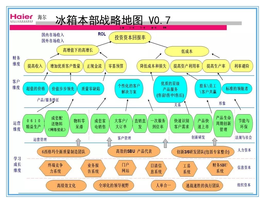 精益战略管理及战略地图118页ppt