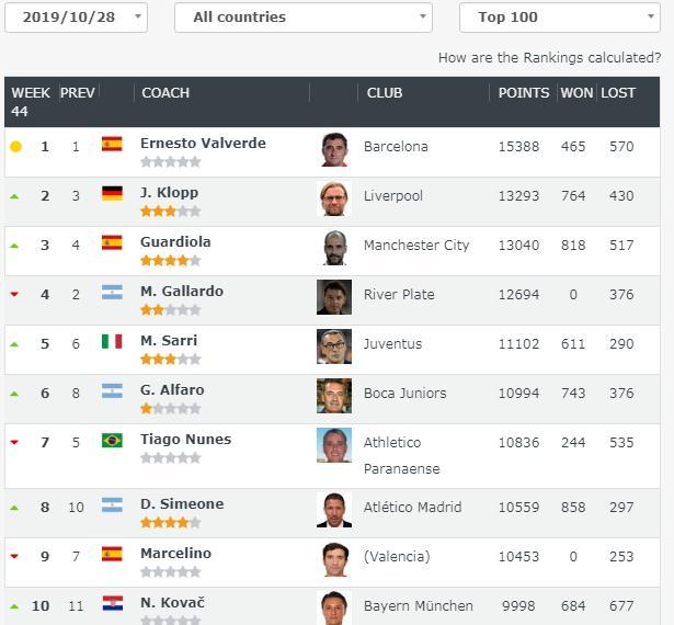 世界足球教练排行_世界足坛教练转会费前十排行榜,三笔交易发生在今年