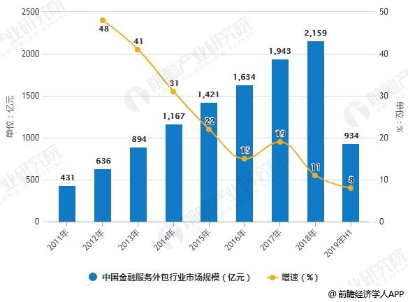 19年中国金融外包市场竞争格局及发展趋势三大因素驱动超00亿市场规模 离岸