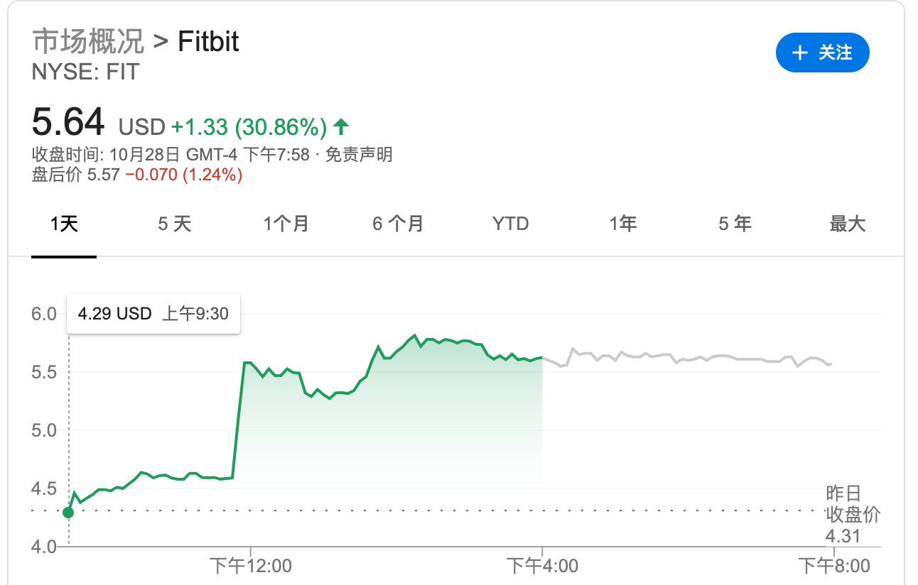 在可穿戴竞争中落败的Fitbit，能给Google带来什么？
