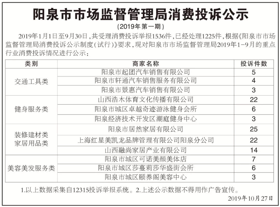 阳泉市市场监督管理局消费投诉公示(2019年第一期)