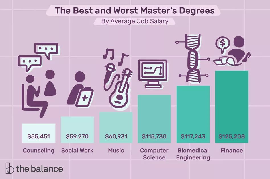 最容易就业和最难就业的硕士学位,分别是…?