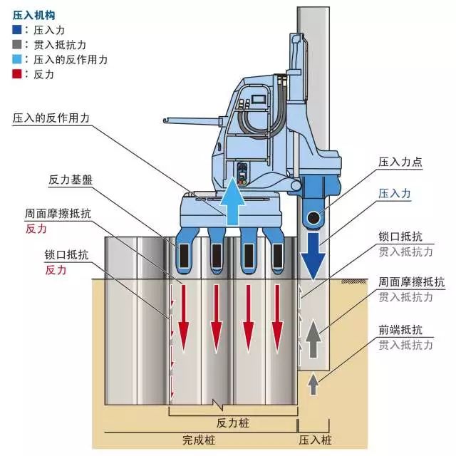 静压植桩机全新的环保型桩基施工设备