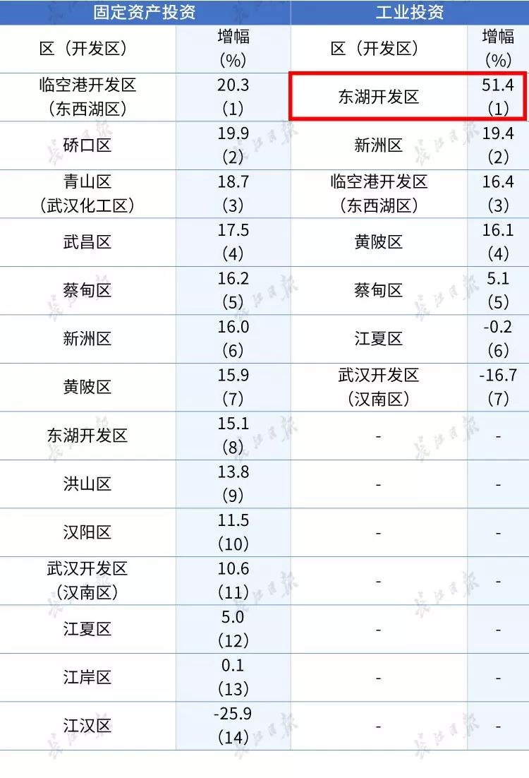 太牛了！武汉各区最新排名来了！光谷摘得6项第一 ！