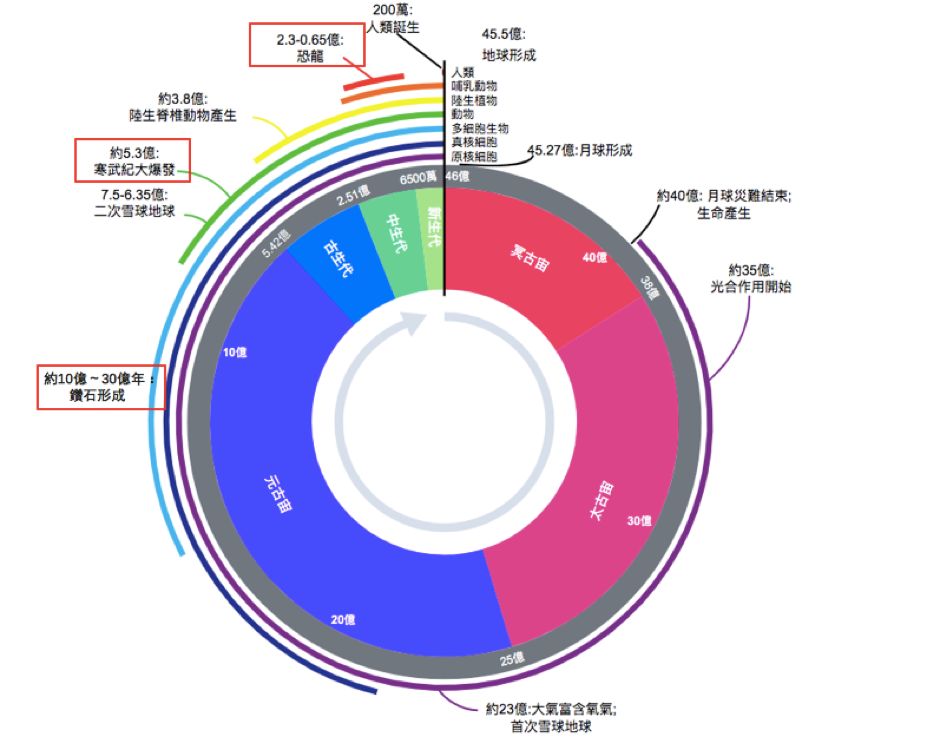 这个亮晶晶的稀罕物，竟然比恐龙的年纪还要大?