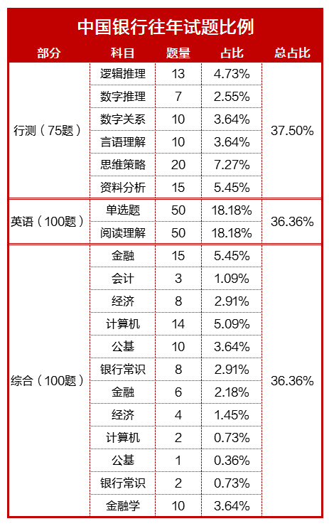 银行招聘考试内容_中国银行校园招聘考试内容 科目 甘肃省银行招聘网(3)