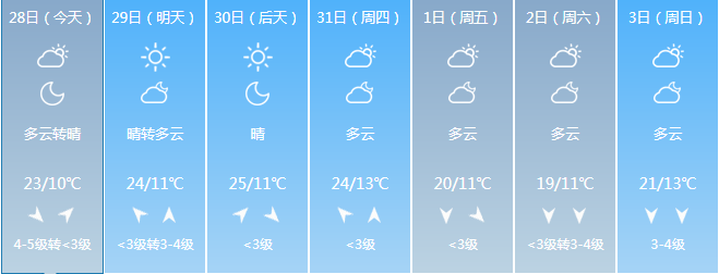 晴晴晴!襄阳最高温25℃!昼夜温差超14℃!