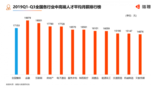 猎聘：Q3北上深中高端人才月薪超2万应届生月薪7566元