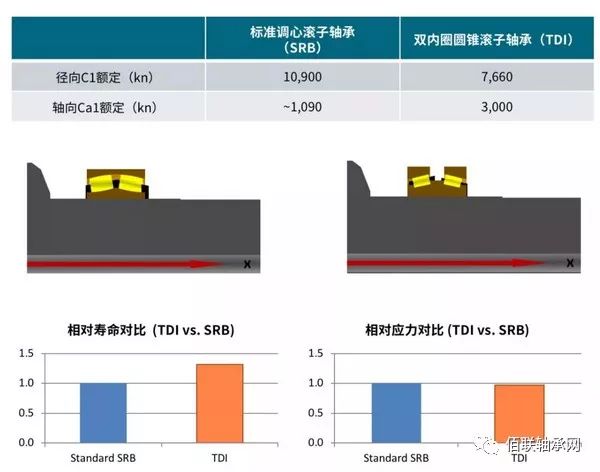 双内圈圆锥滚子轴承与调心滚子轴承的性能对比