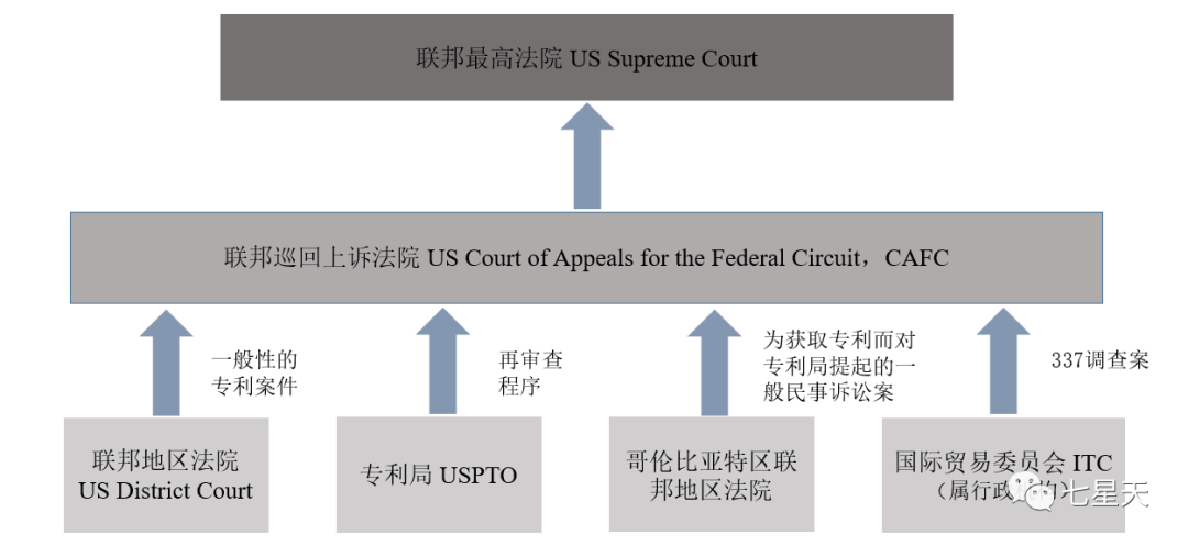 浅谈美国法院系统(下篇 专利诉讼法院_上诉