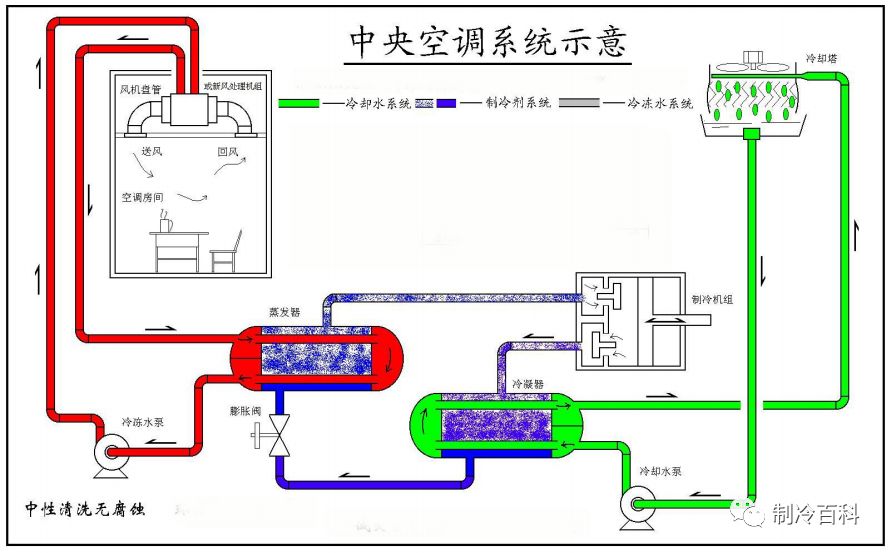 ② 冷却水循环:冷却水的作用是将制冷机组冷凝器里制冷剂释放的热量