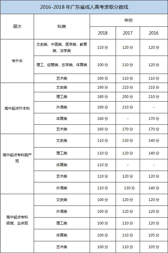 2019年广东省成人高考成绩查询及录取时间