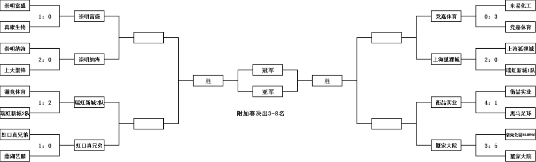 淘汰赛对阵表