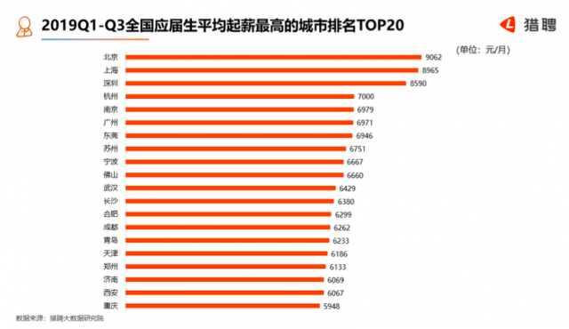 猎聘：Q3北上深中高端人才月薪超2万应届生月薪7566元