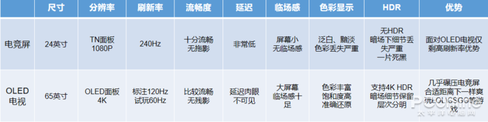 用3萬塊OLED電視爽玩遊戲，這次240Hz電競屏輸了 遊戲 第3張