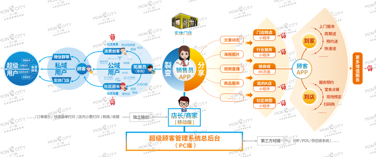 二十一届中国零售博览会,来又一城展位现场操作全渠道顾客管理